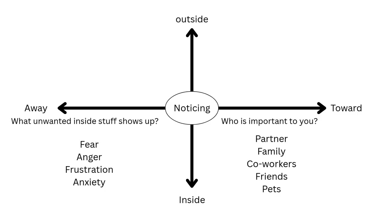 Introducing the ACT Matrix: A Practical Tool for Safe, Workable Workplace Conversations