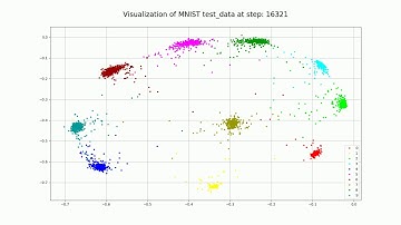 MNIST learned-features under supervision of ArcFace Loss