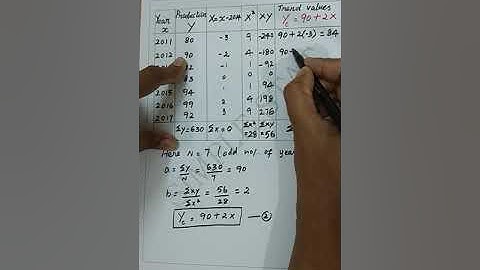 Fitting a Straight line trend( Method of Least Squares)- Statistics for Data Analytics-Simple Stat