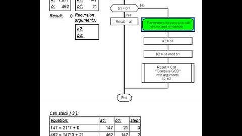 Euclidean algorithm computes the Greatest Common Divisor recursively