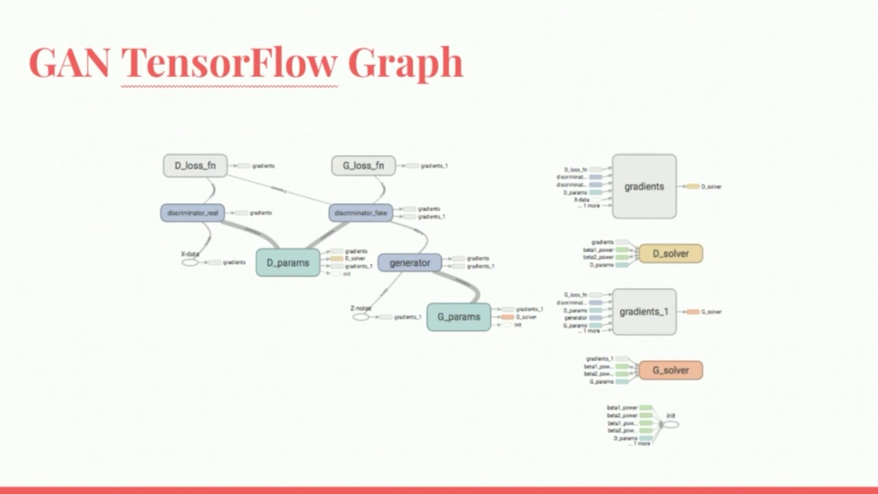 Generating Music With Adversarial Networks Youtube