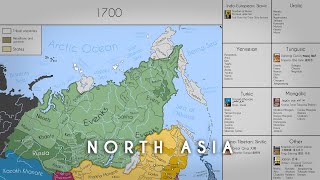 The History Of North Asia Every Year