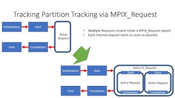 P2S2: Design of a Portable Implementation of Partitioned Point to Point Communication Primitives
