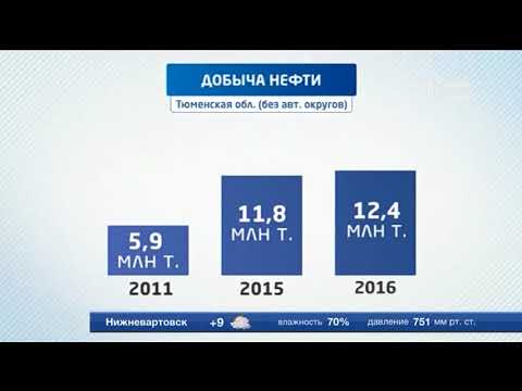 Запасы нефти Тюменской области