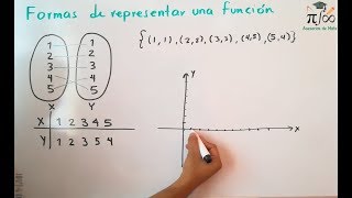 4 Formas de representar una relación | Relaciones y funciones