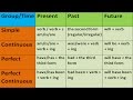 KEY TO ENGLISH TENSES IN ENGLISH GRAMMAR WITH EXAMPLES. ENGLISH GRAMMAR LESSONS FOR BEGINNERS