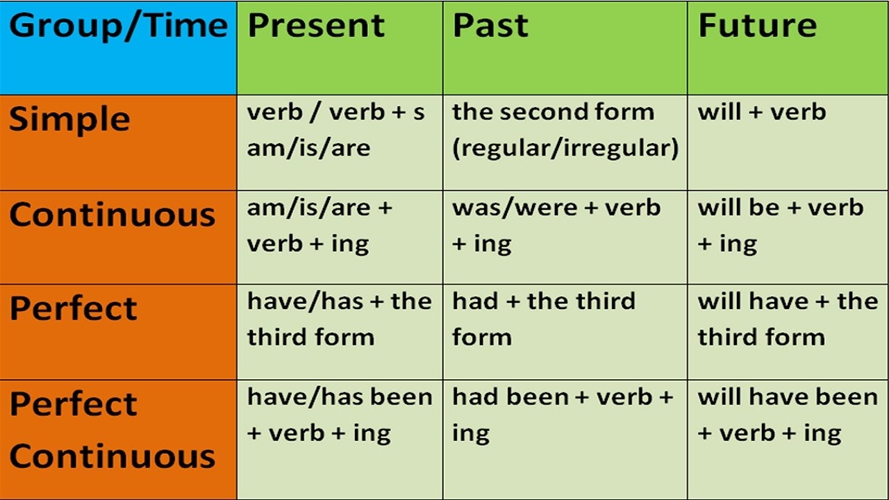 KEY TO ENGLISH TENSES IN ENGLISH GRAMMAR WITH EXAMPLES ENGLISH GRAMMAR LESSONS FOR BEGINNERS