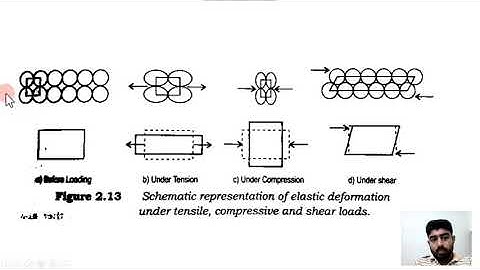 Metallurgy and Material Science. Module 1:6. Deformation of materials