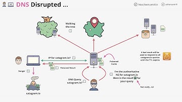DNS 101 Miniseries - #5 - Why do we need DNSSEC