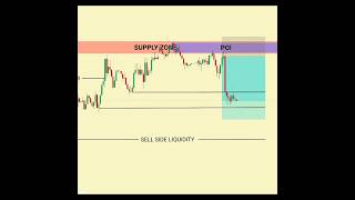 TOO SIMPLE? This Trading Strategy Actually Works 🤯 #trading #forex #liquidity #bitcoin