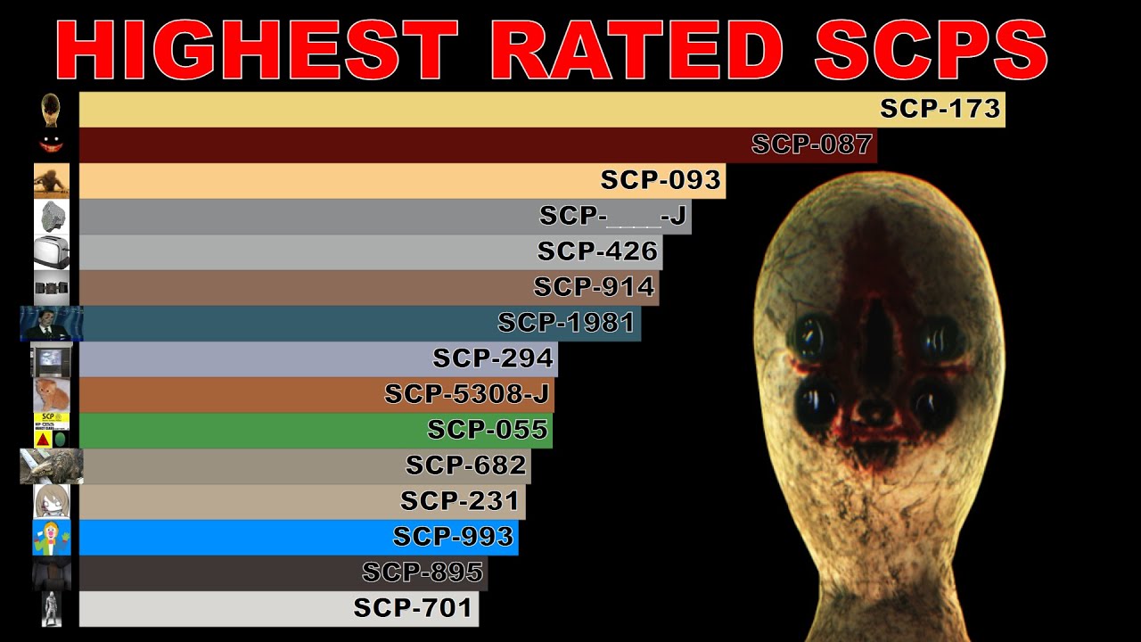 Ranking SCP by Rating (20122020) YouTube