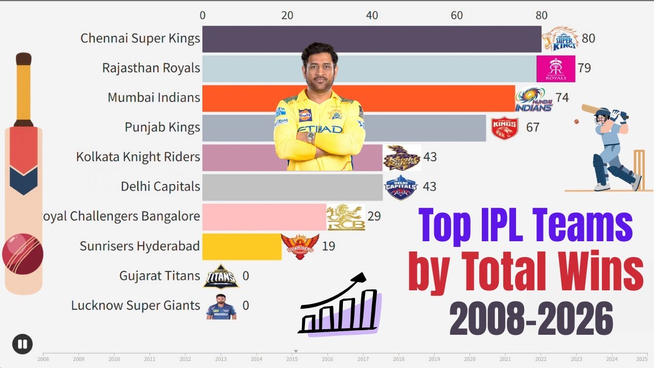 Top IPL Teams by Total Wins (2008–2026) | Bar Chart Race - YouTube