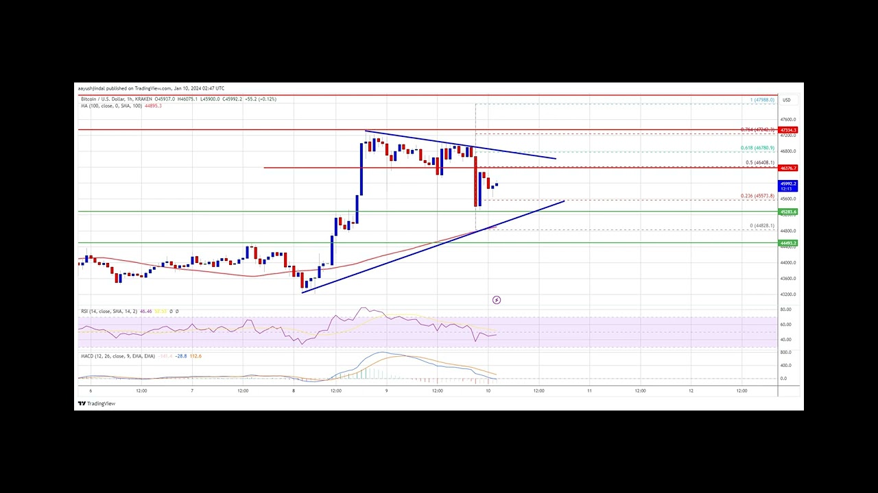 Bitcoin Price Rejects 48K After The SEC Drama But Uptrend Still Intact