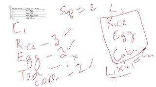 Apriori algorithm