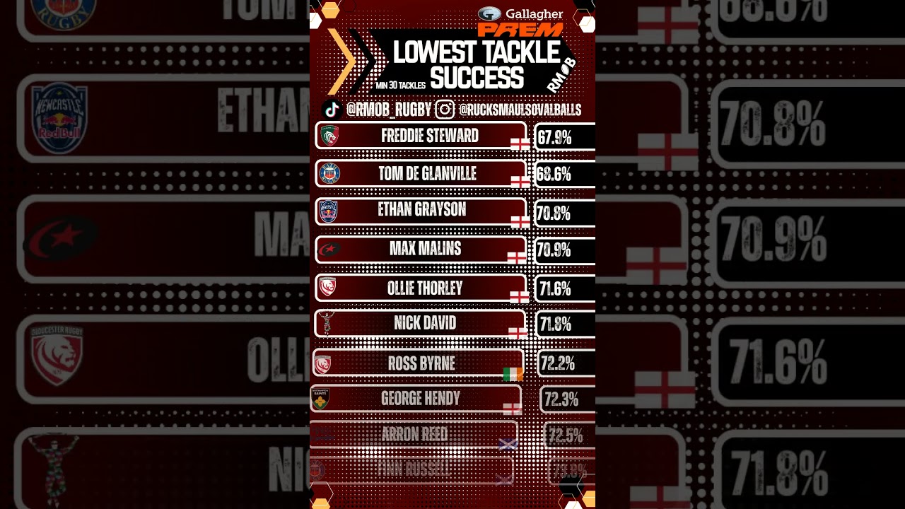 Prem Rugby UNWANTED STAT LEADERS! Round 12 #premrugby #rugby #rugbystats #premiershiprugby