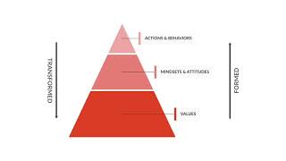 Basic Problem Solving: Removing the Barriers to Better | How problem solving changes culture