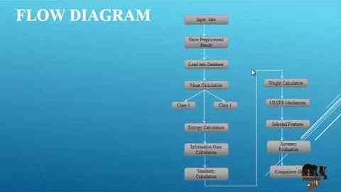 Feature selection with dynamic mutual information | Final Year Projects 2016