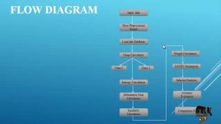 Feature selection with dynamic mutual information | Final Year Projects 2016