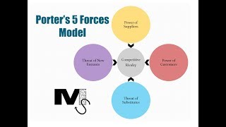 The Porter's 5 Forces Model  Simplest explanation ever