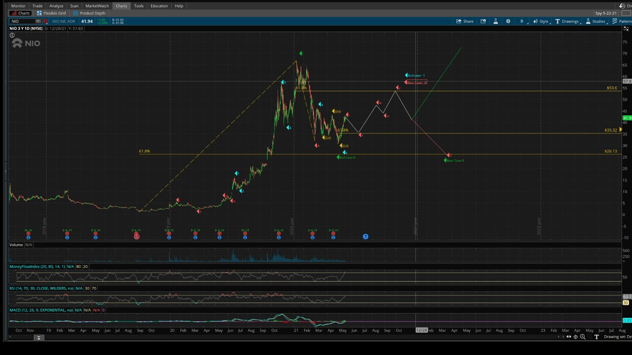 Elliot Wave Theory Analysis of EV Maker NIO $NIO 6-5-21