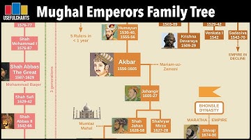 Mughal Emperors Family Tree