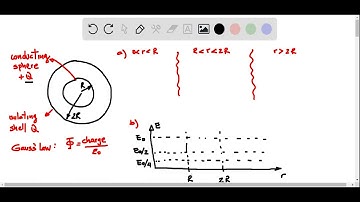 A solid conducting sphere with radius R that carries positive charge Q is concentric with a very th…