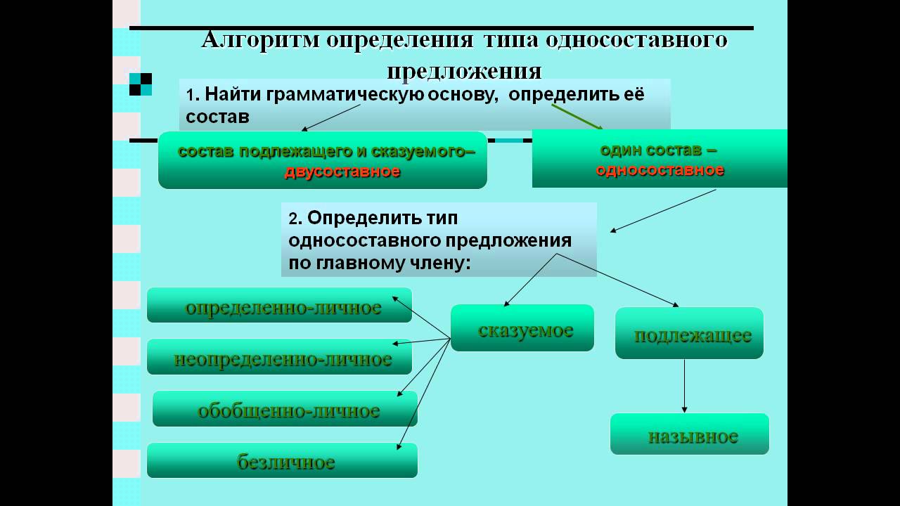 Определите тип односоставного предложения 19 не растрачивайте. Односоставные предложения алгоритм. Виды односоставных предложений таблица. Алгоритм разбора односоставного предложения.