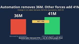 Details 36 Million Jobs Gone, 41 Million Created — What McKinsey's AI Report Actually Says Guide