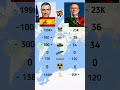 spain vs portugal military comparison who will win ? #military comparison #war #portugal #shorts.