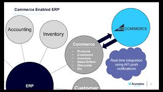 Acumatica eCommerce:  How to Increase eCommerce Success with ERP
