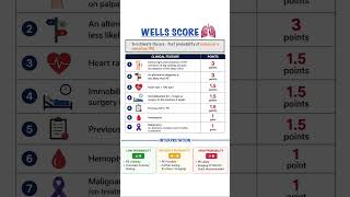 WELLS SCORE for Pulmonary Embolism (PE) 🚨🫁