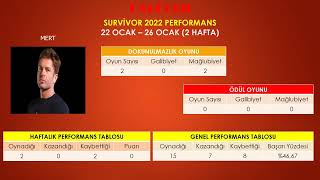 Survivor 2022 Allstar Ünlüler 2 Hafta Performans Tablosu.