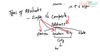 Entity Relationship Model Part 2   Attributes