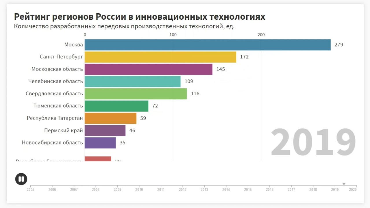 Инновационный индекс 2021. Инновации в российских компаниях. Глобальный инновационный индекс 2020. Уровень технологического развития по странам. Рейтинг стран по.