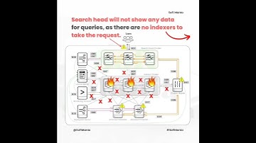 What happens, if all of the Indexers down in 3-member cluster?|Scenario-based Splunk Admin Usecase 4