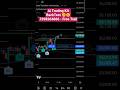Ai Trading Indicator - Get it for Tension Free Trading 😊 #trading