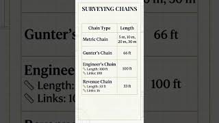 Surveying Chains in 10 Seconds #survey #sscje #dsssbae #hprcaje #hprcajecivil #gate #ese #pyqs