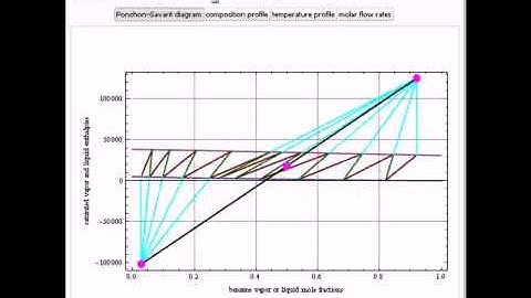 Simulation of a Steady-State Binary Distillation Column