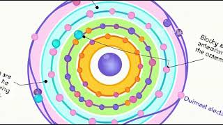 Ionization energy and its trend in periodic table
