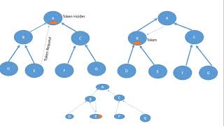 Raymond’s Tree based Algorithm|Ricart–Agrawala’s |Maekawa’s Algorithm