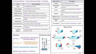 1C Force Movement and Shape iGCSE Key Physics Section Summary