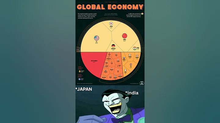 💸 World’s Biggest Economies Ranked 2025 | GDP Comparison 🌎