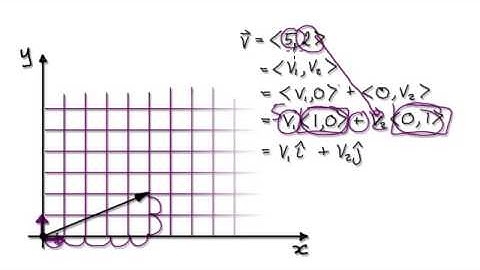Video 2870 - standard unit vectors