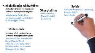 Computer Science Unplugged: Informatikunterricht ohne Strom / Informatikdidaktik kurz gefasst T. 33