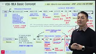 [VDA 6 3 MLA(VDA-MLA)] Basic concept/VDA-MLA기본개념