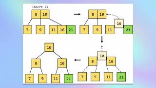 CS25302 UNIT 3 Splay trees- B-treesBinary Heaps.