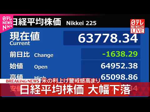 【速報】日経平均株価  下げ幅1600円超