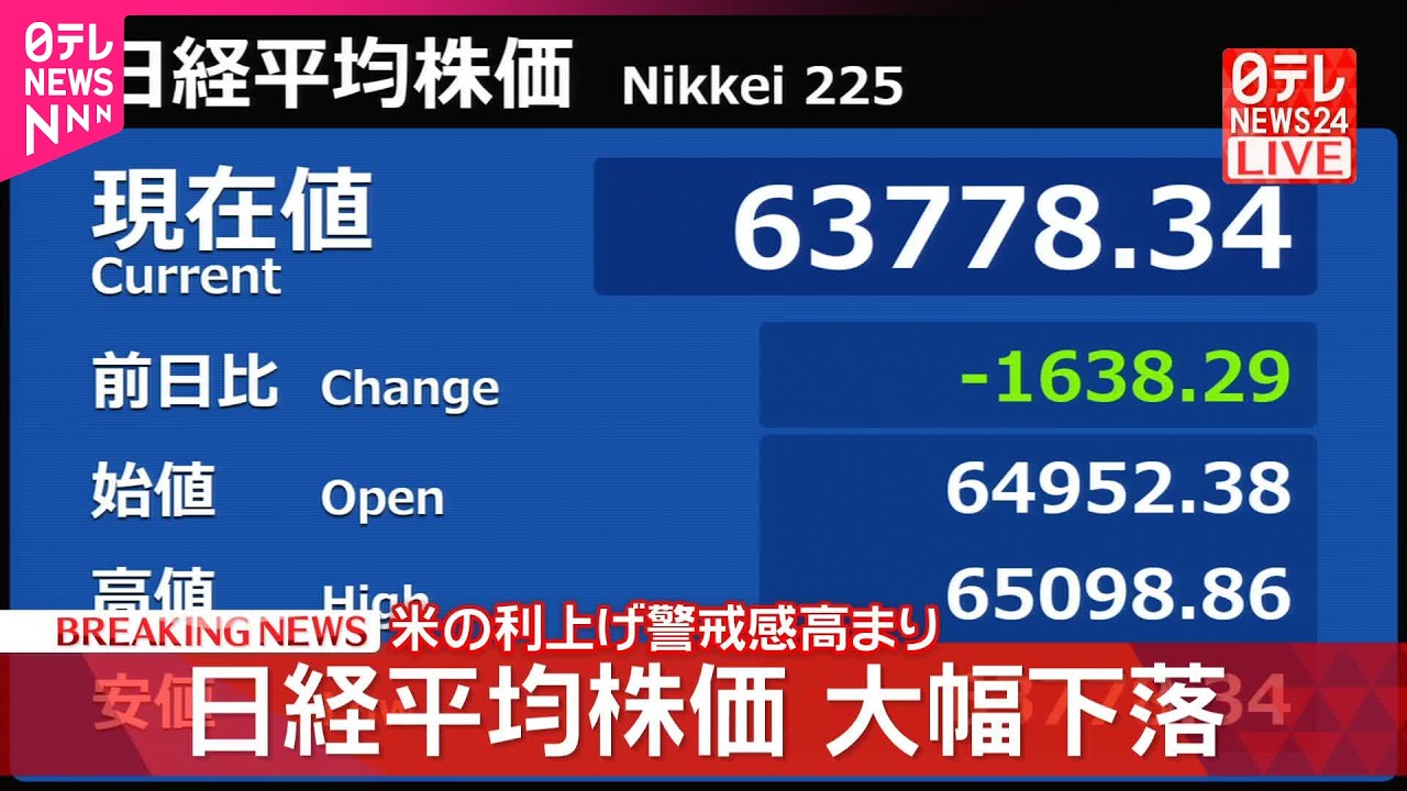 速報】日経平均株価 下げ幅1600円超 - YouTube