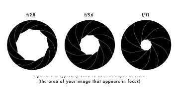 Aperture - A beginners guide by ILFORD Photo