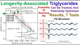 Longevity-Associated Triglycerides (7-Test Results)